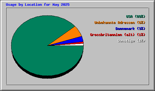 Usage by Location for May 2025