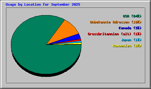 Usage by Location for September 2025