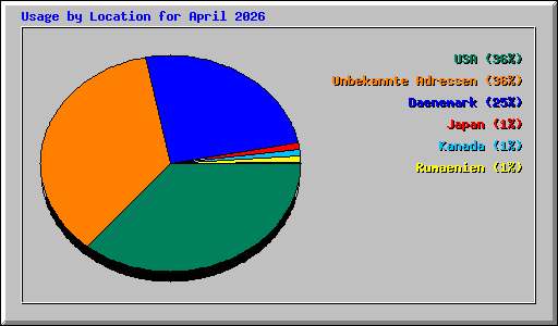 Usage by Location for April 2026