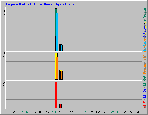 Tages-Statistik im Monat April 2026