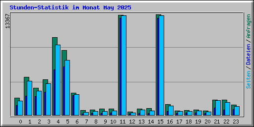 Stunden-Statistik im Monat May 2025