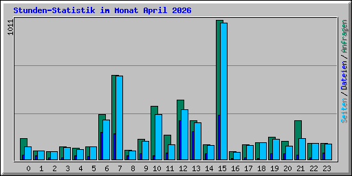Stunden-Statistik im Monat April 2026