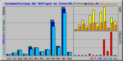 Zusammenfassung der Anfragen an linux-02.f-m-computer.de